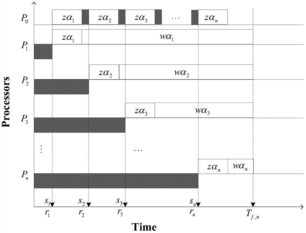 Method and system for solving a separable task scheduling model