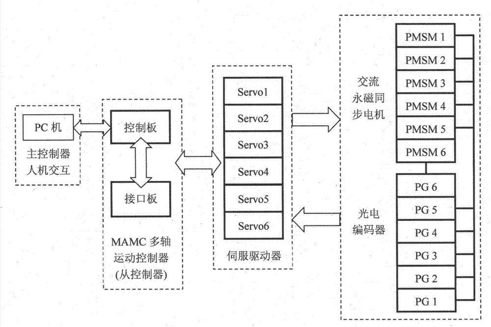 Multi-axis motion control system