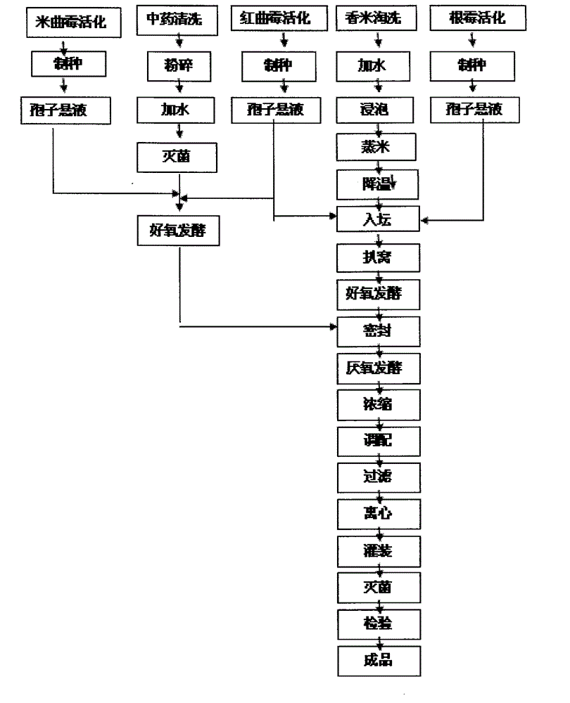 Preparation method of fermented traditional Chinese dealcoholic functional beverage