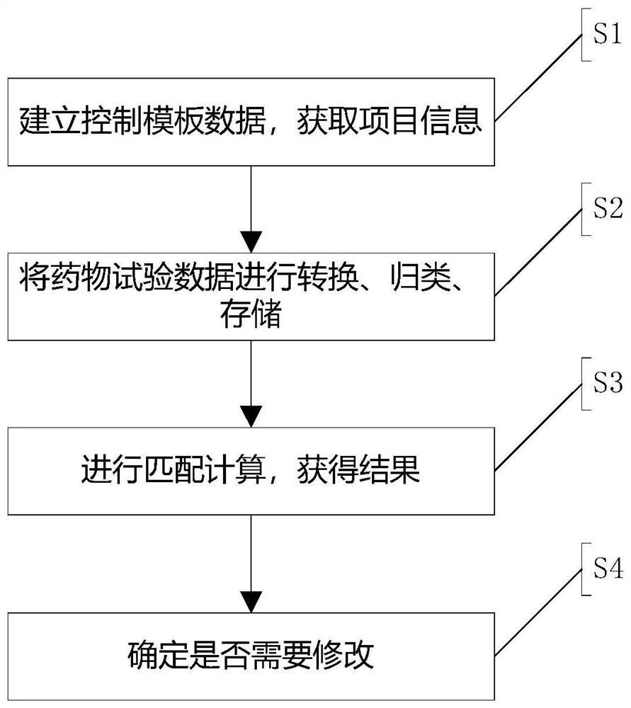 Drug test data control method and system