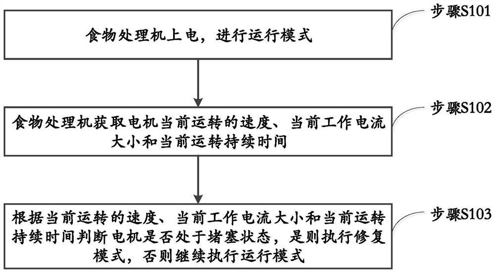 Food processor and working method thereof, medium and electronic equipment