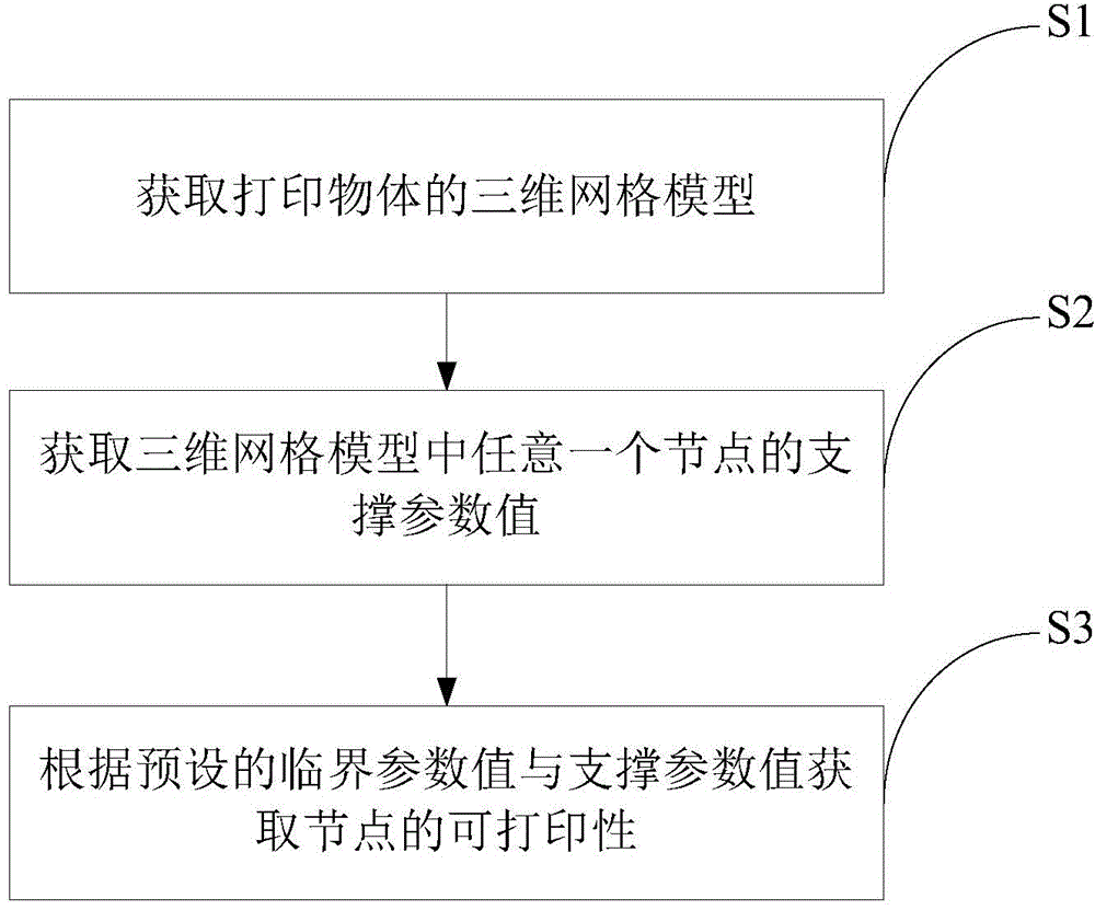 Printability acquisition method and system for three-dimensional printing