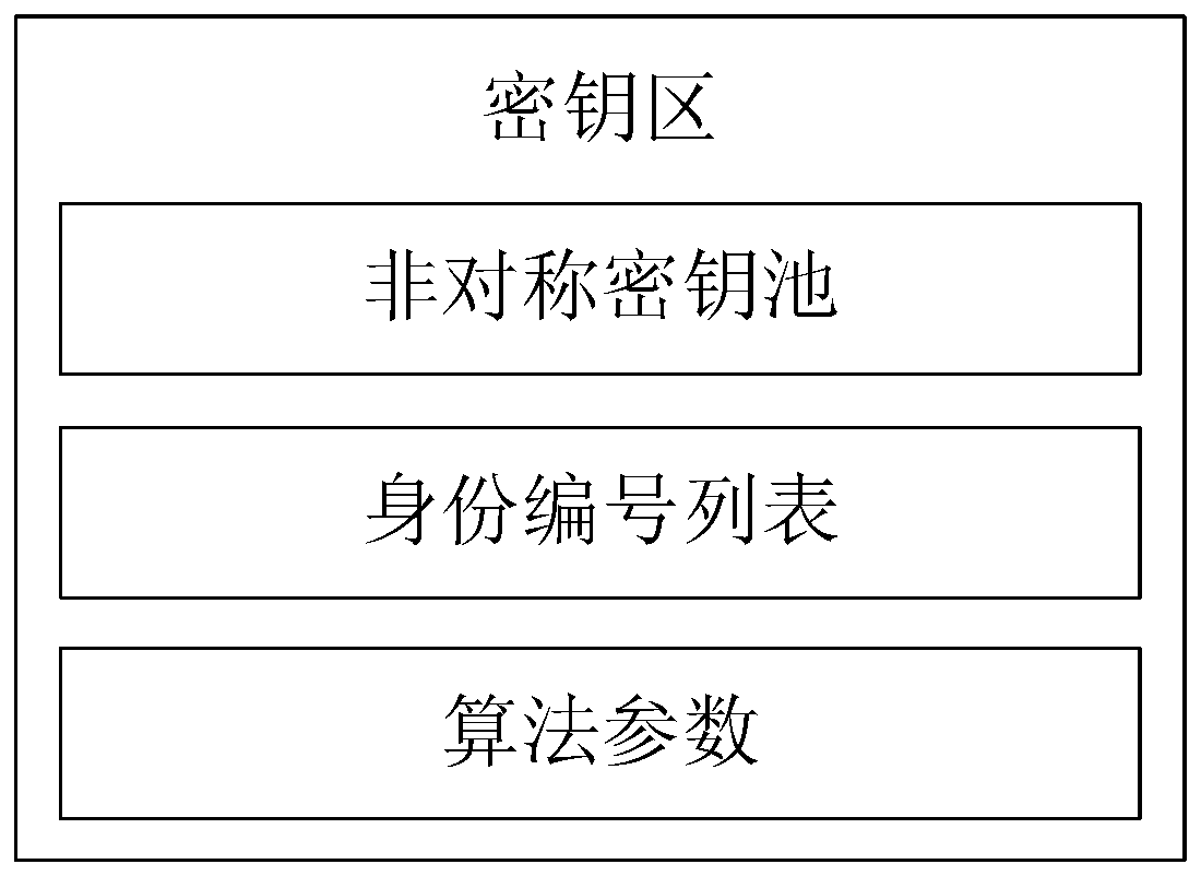 Anti-quantum computing RFID authentication method and system based on asymmetric key pool and IBS