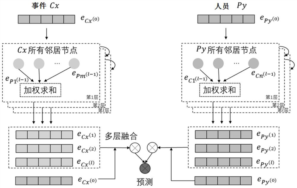 Personnel recommendation method based on heterogeneous graph nerves