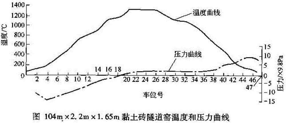 A tunnel kiln structure and a method for treating organically polluted soil in the tunnel kiln