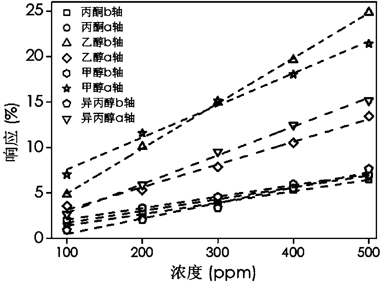 Organic gas detection chip based on rhenium sulfide nano-devices