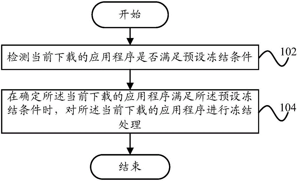 Application management method, management device and mobile terminal