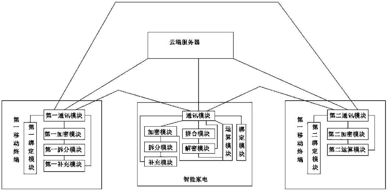 A smart home dynamic encrypted communication method and system using segmented transmission