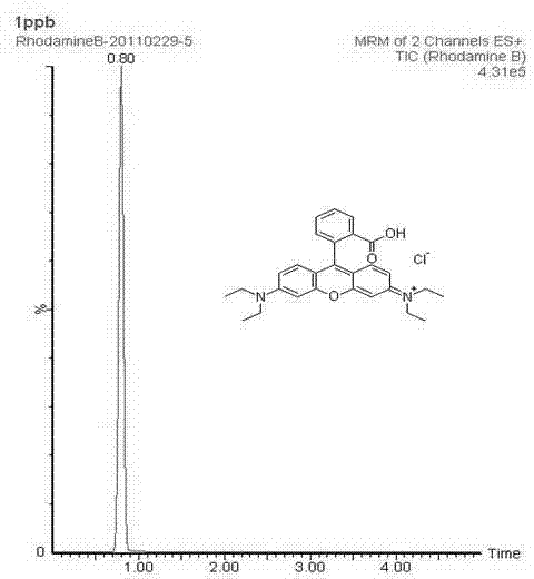 Determination method of rhodamine b content in plastic packaging materials