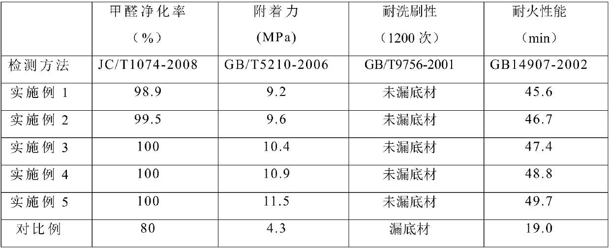 Environment-friendly inner wall paint and preparation method thereof