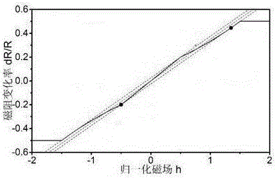 Method for optimizing reluctance static characteristic based on sensing direction