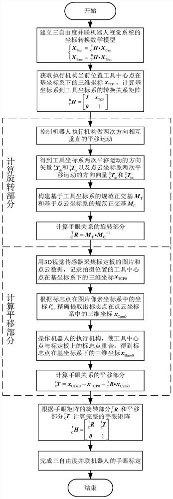 Three-degree-of-freedom parallel robot hand-eye calibration method based on 3D visual sensor