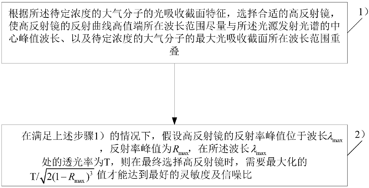 High reflector screening method applied to optical cavity structure