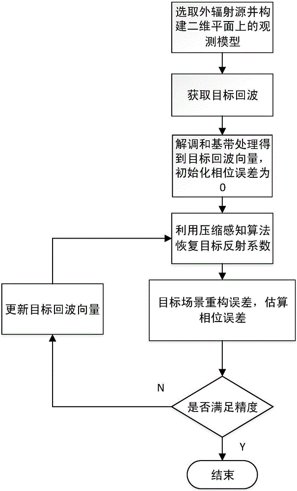 Self-focusing method of multi-base outer radiation source radar imaging system