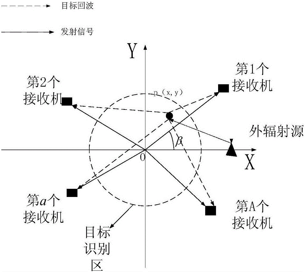 Self-focusing method of multi-base outer radiation source radar imaging system