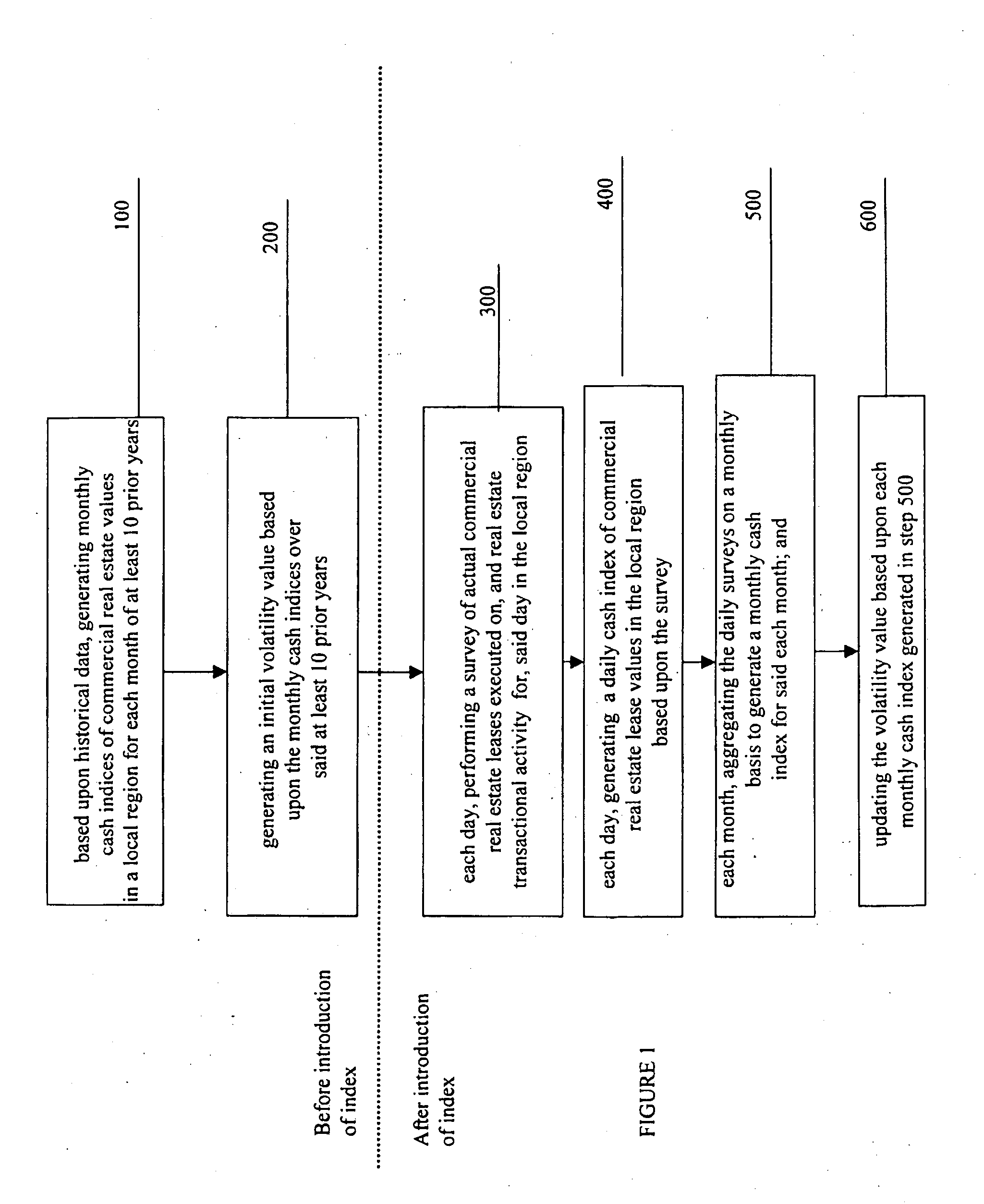 Method for valuing forwards futures and options on real estate