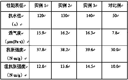 Preparation method of water-resistant fruit-cultivating bag paper material