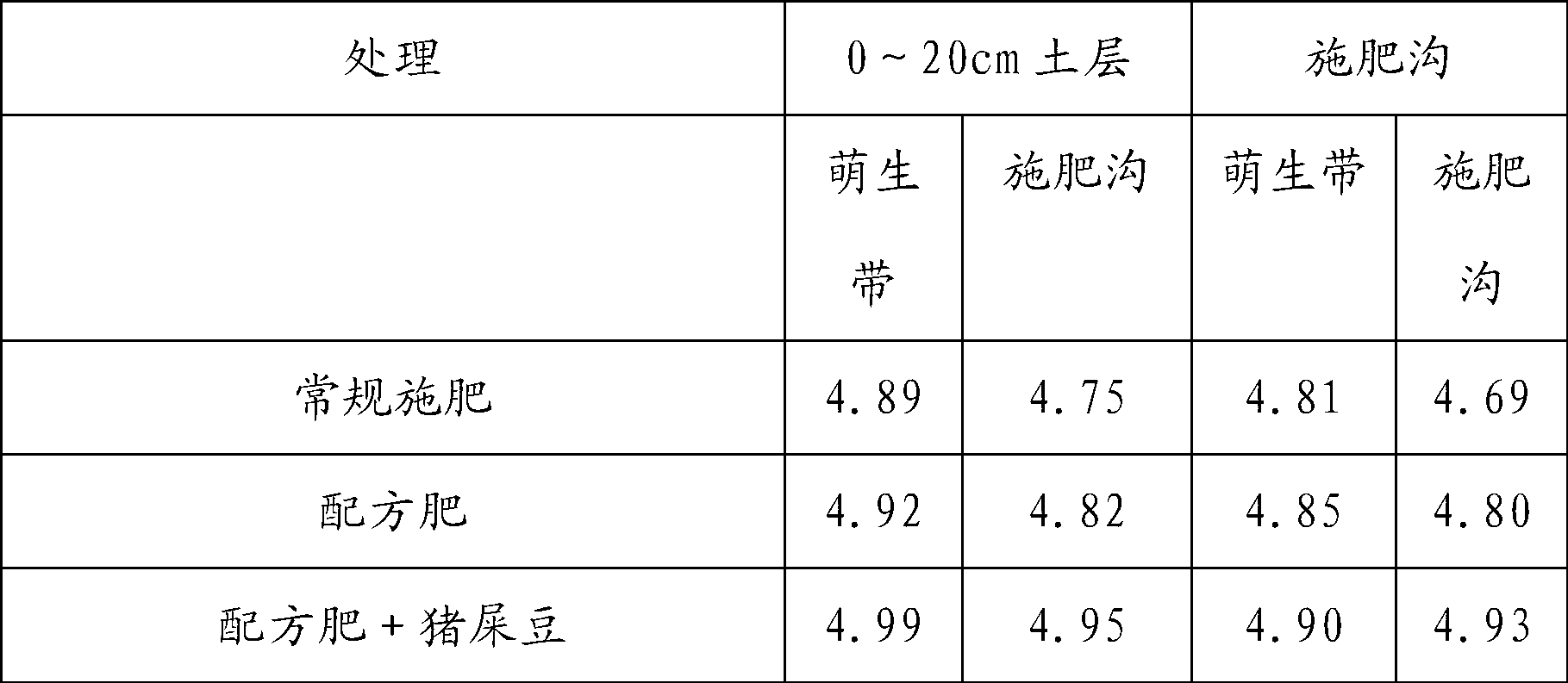 Acidified soil improvement method for rubber plantation