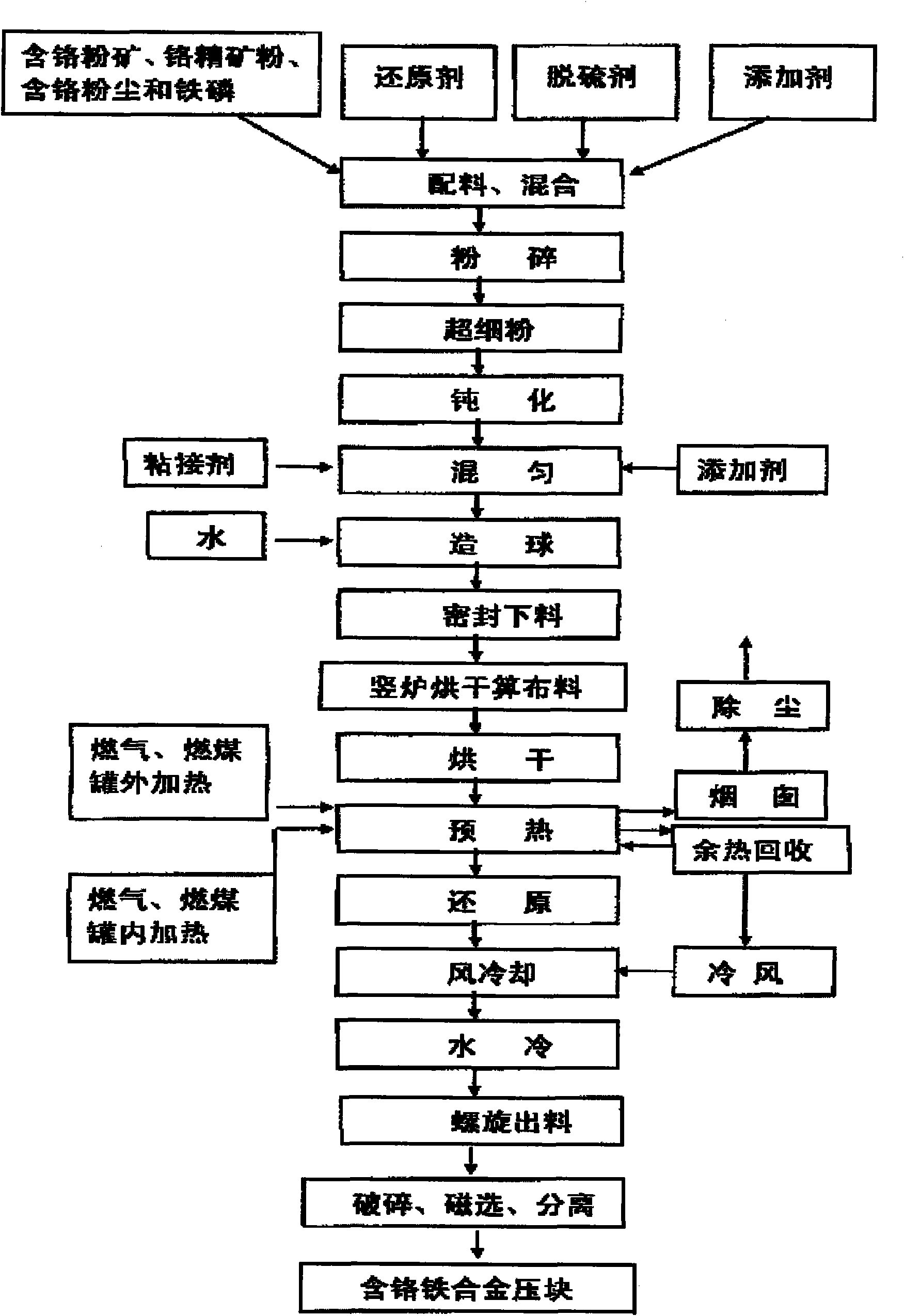 Process and device for preparing chromium iron by using chromium ore powder