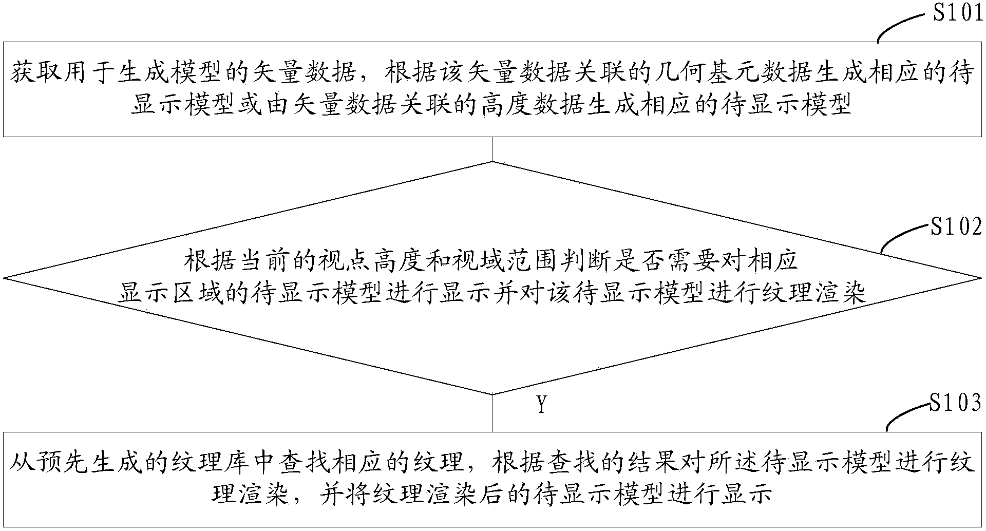 Method and device for displaying three-dimensional GIS (geographic information system) model