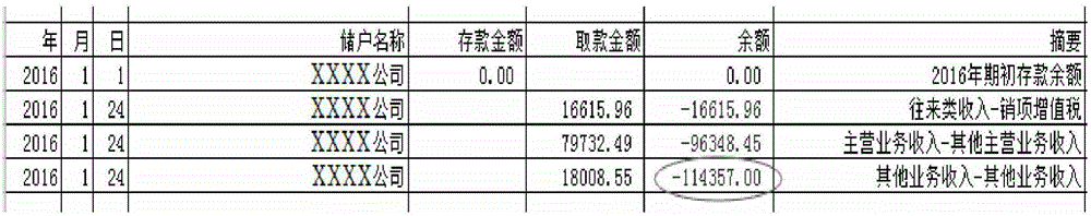 Financial data processing method applied to ameba management depositing and withdrawing style