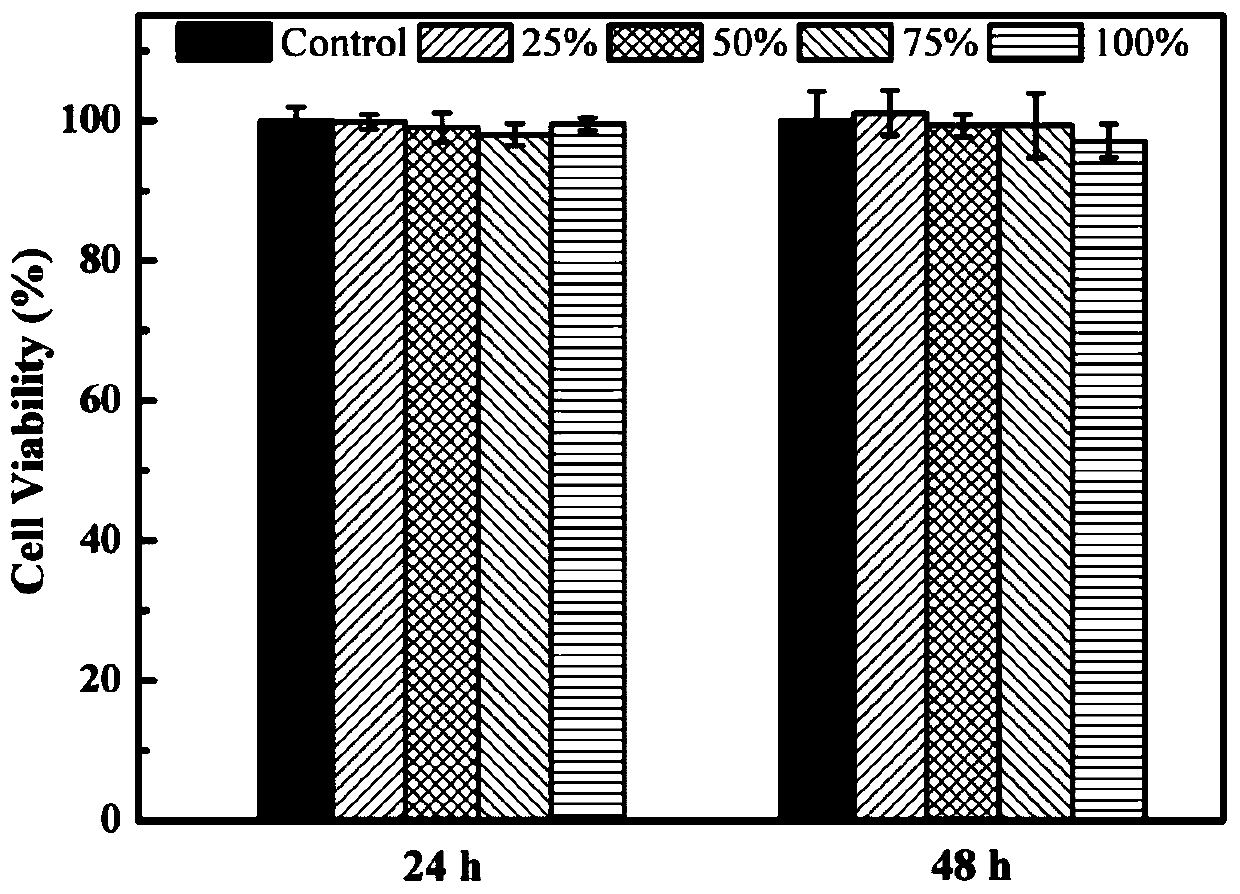 A temperature-sensitive injectable postoperative anti-adhesion material and its preparation method