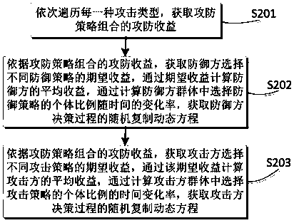 Network active defense policy selection method and device based on Bayesian evolutionary game