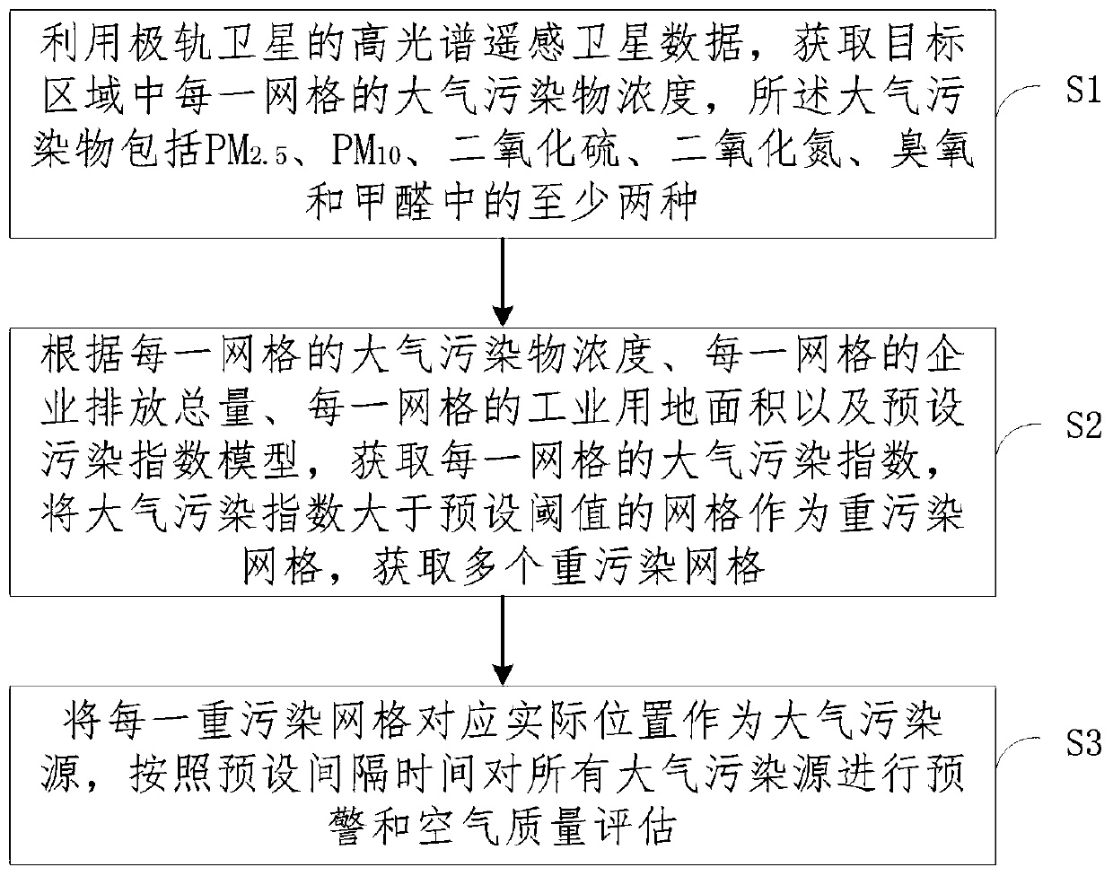 Atmospheric pollution gridding monitoring method based on stationary satellite and polar orbit satellite