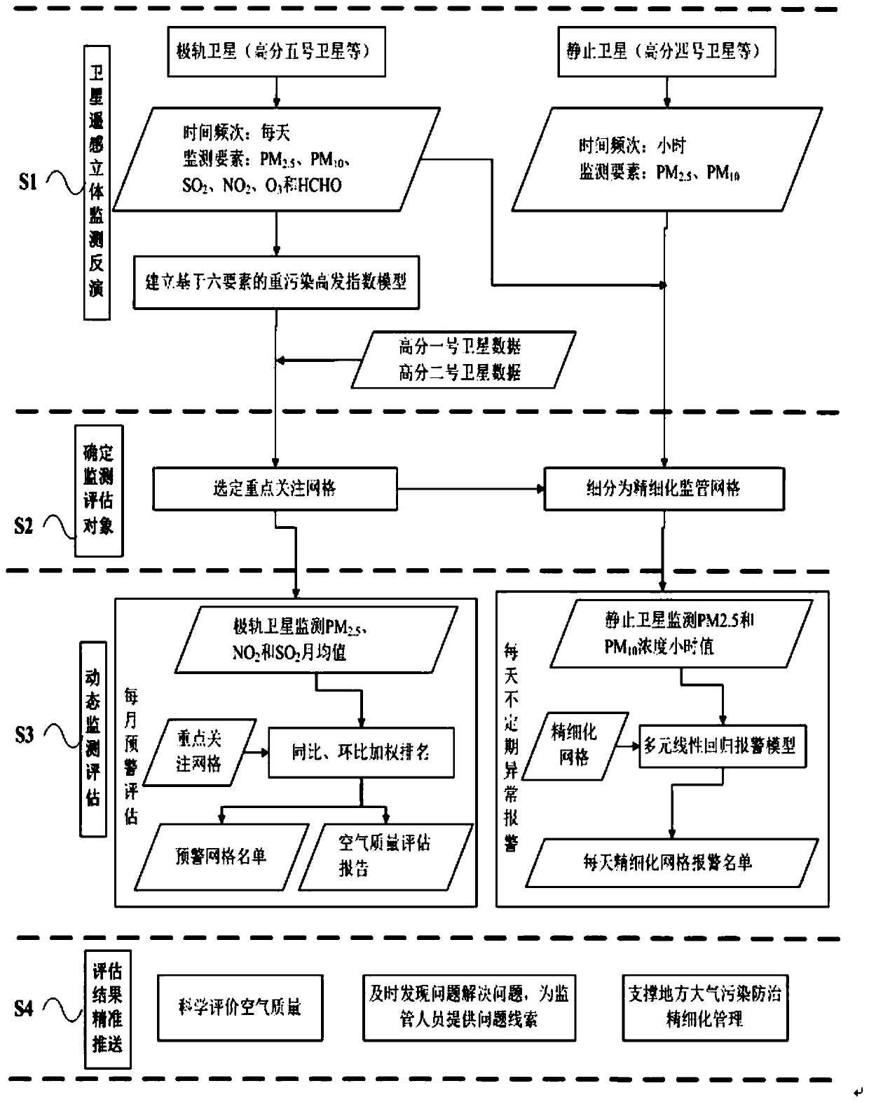 Atmospheric pollution gridding monitoring method based on stationary satellite and polar orbit satellite