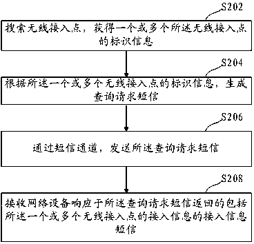 Method, device and medium for acquiring and providing wireless access point access information