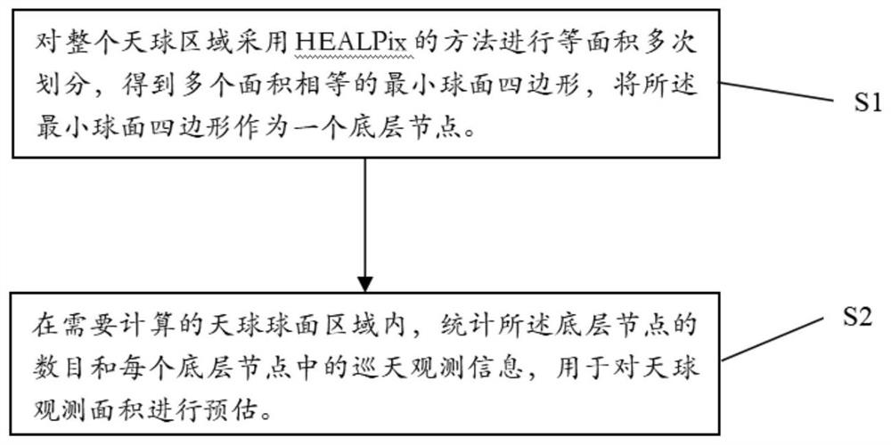 Celestial sphere observation area estimation method and celestial sphere observation system