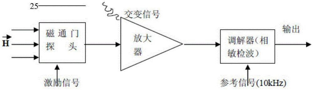 Hard suspension type magnetic flux door magnetic testing system on unmanned gyroplane