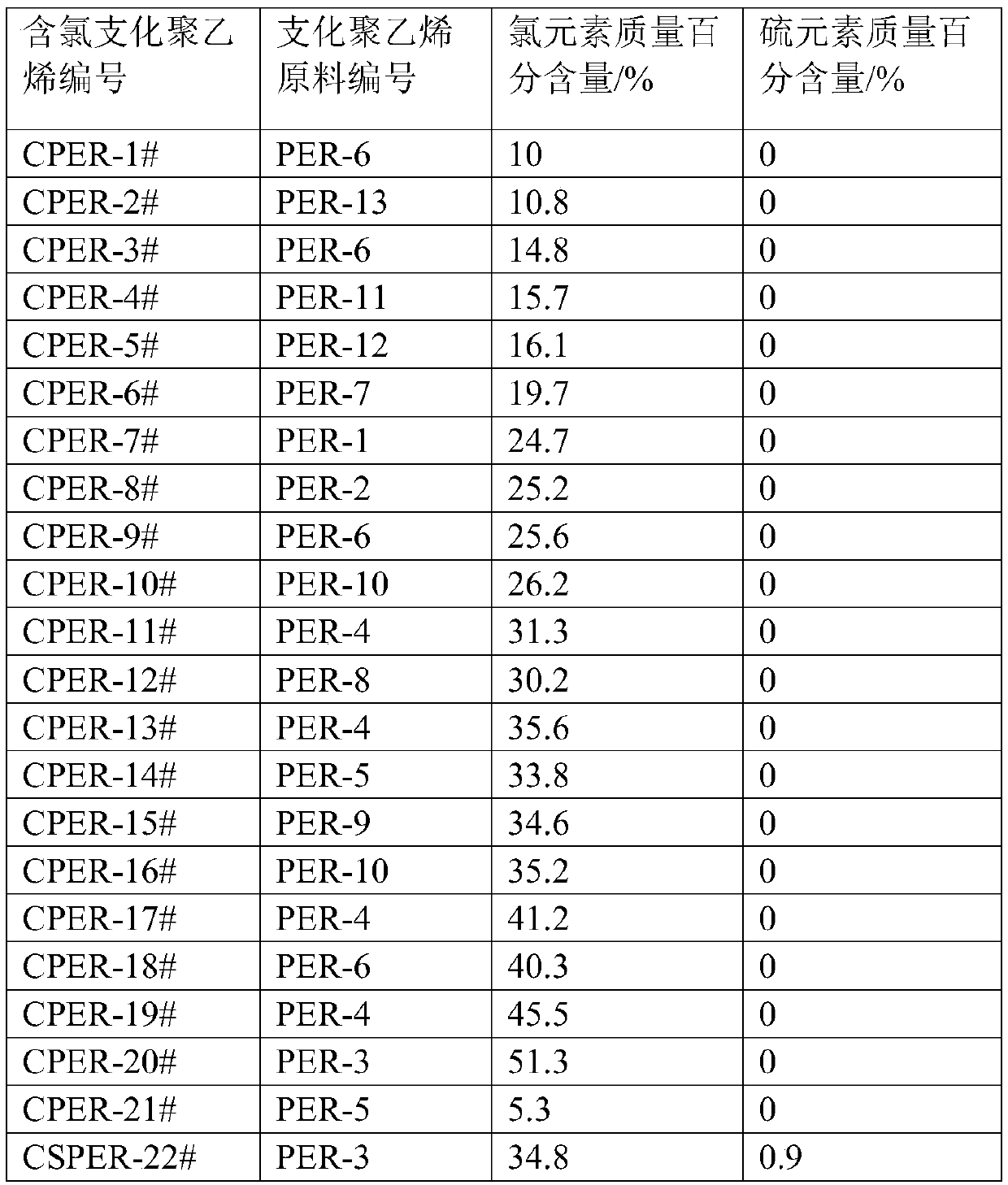 Chlorine-containing rubber composition as well as application and preparation method thereof