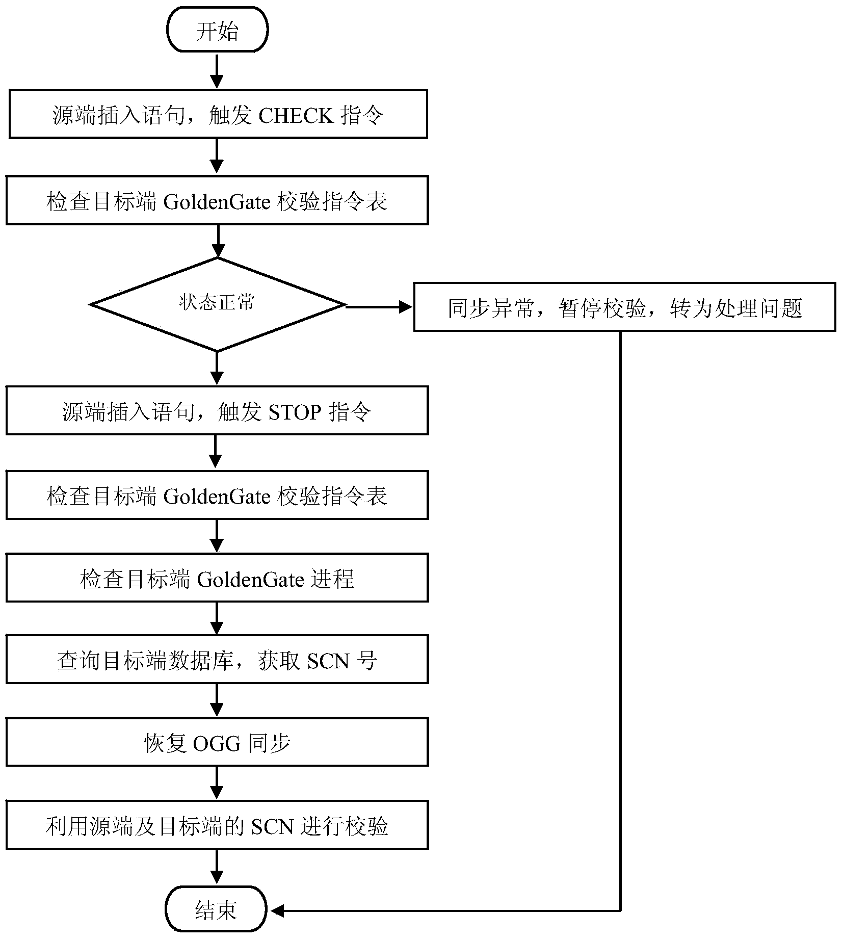 Data consistency verification method based on Oracle database