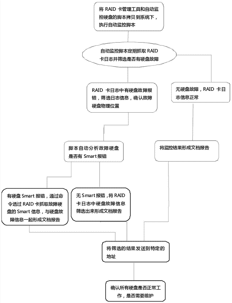 Tool and method for automatically monitoring and collecting fault hard disk logs