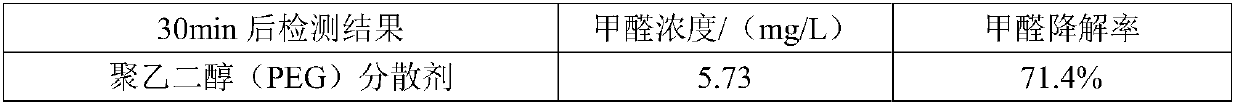 Catalyst used for degrading formaldehyde wastewater, preparation method and application thereof