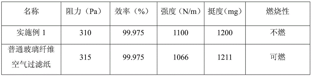 A kind of high flame-retardant glass fiber air filter paper and preparation method thereof