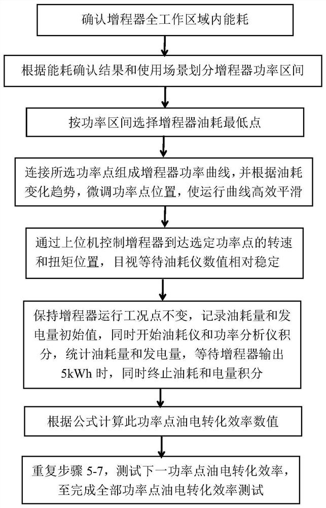 Range extender power point selection and oil-electricity conversion efficiency measurement method