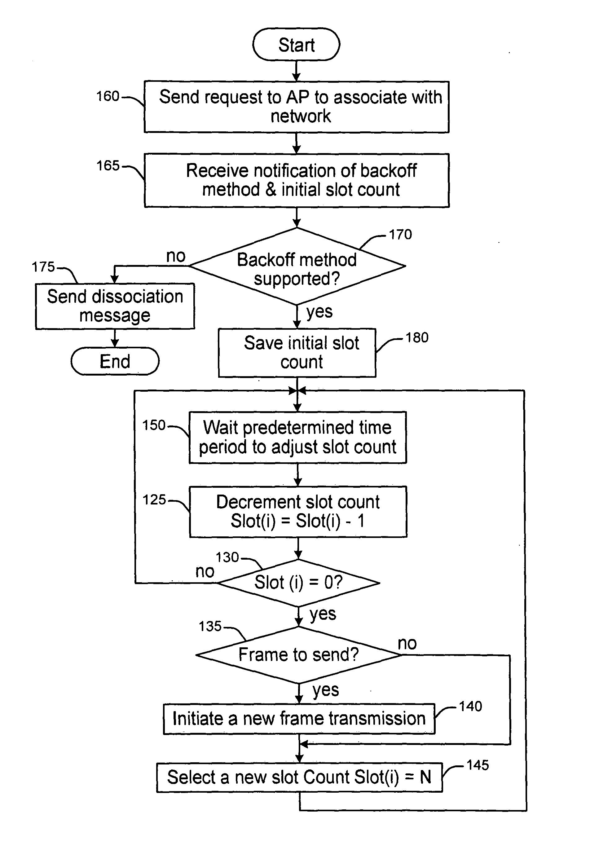 Relaxed deterministic back-off method for medium access control