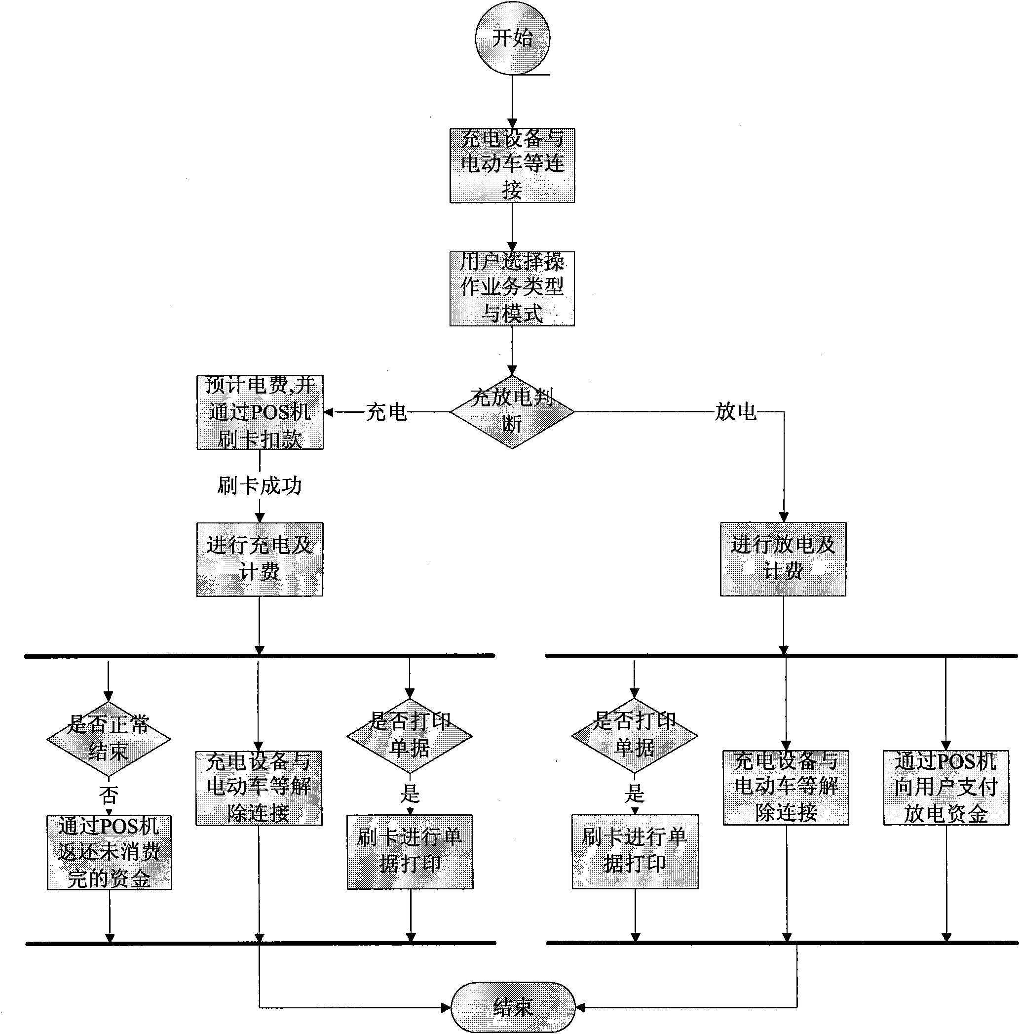 Bank card sweeping settlement type charging and discharging device and automatic charging and settling method