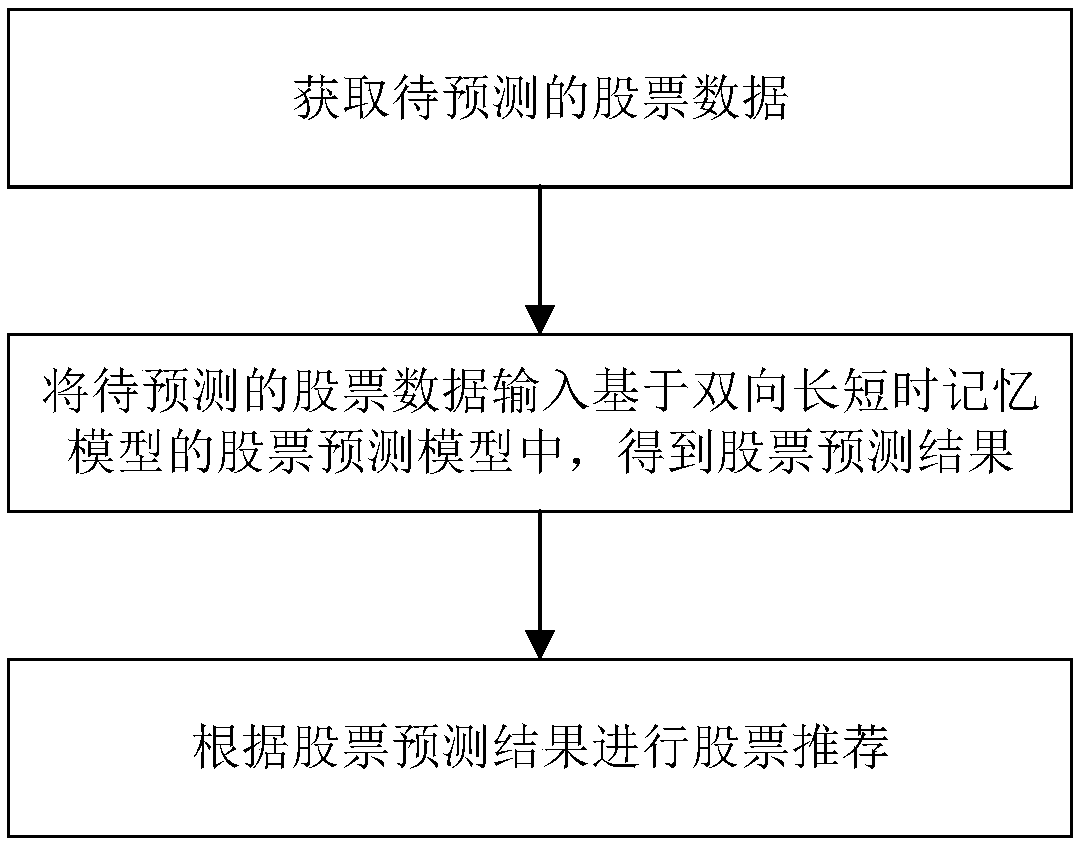 A stock recommendation method and system based on a bidirectional long-short-term memory model