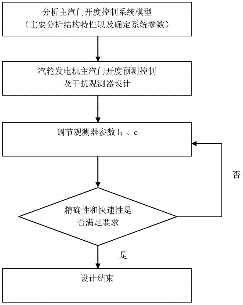 Steam turbine generator main steam valve opening degree prediction control method based on non-linear interference observer