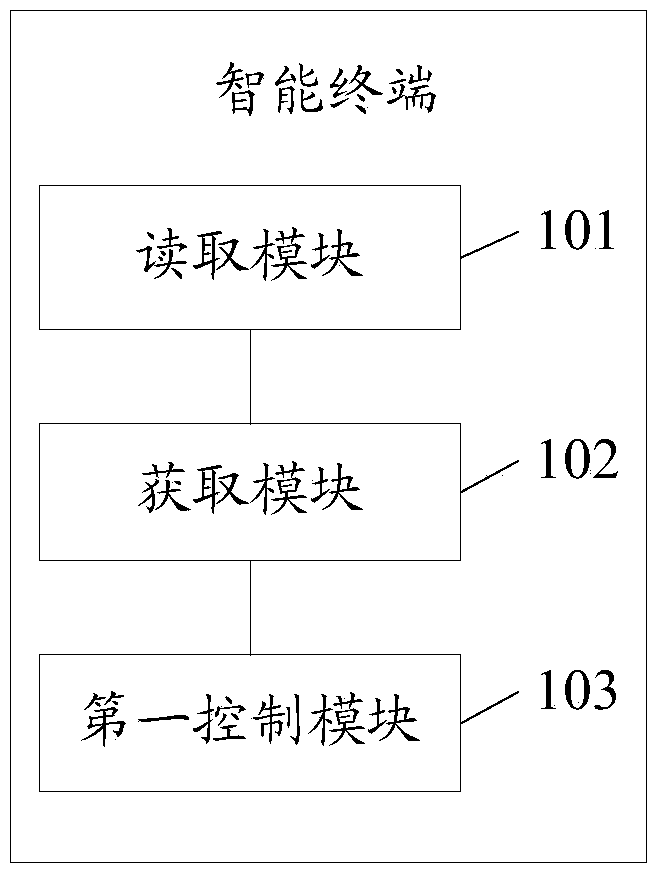 Air-conditioner control method, intelligent terminal and air-conditioner control system