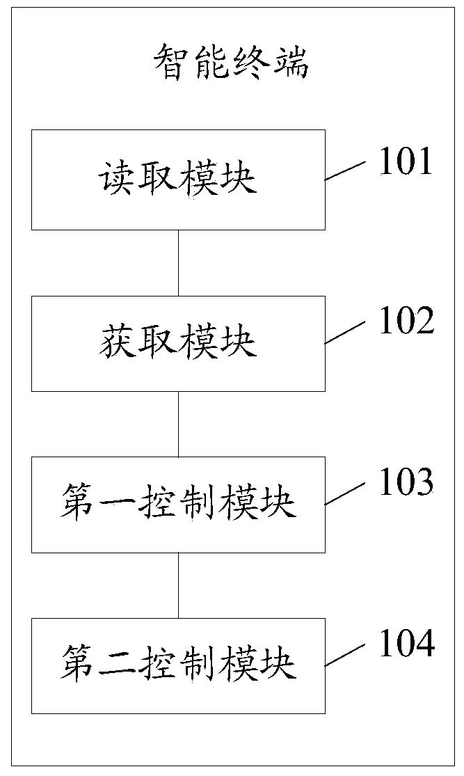 Air-conditioner control method, intelligent terminal and air-conditioner control system