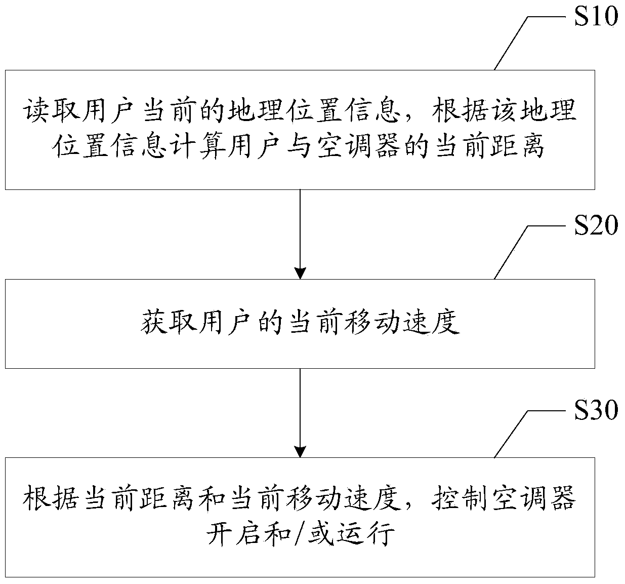 Air-conditioner control method, intelligent terminal and air-conditioner control system