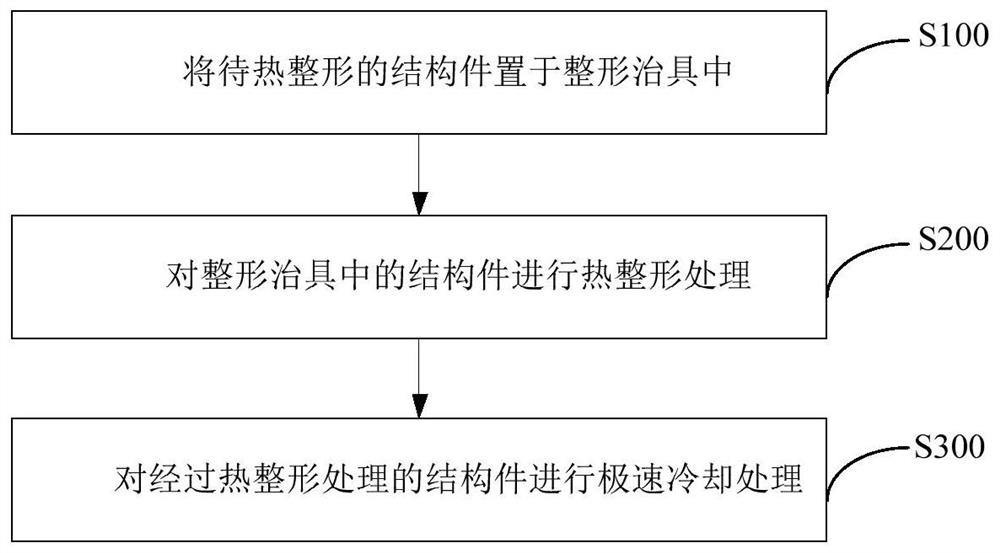 Thermal shaping method for structural part containing plastic