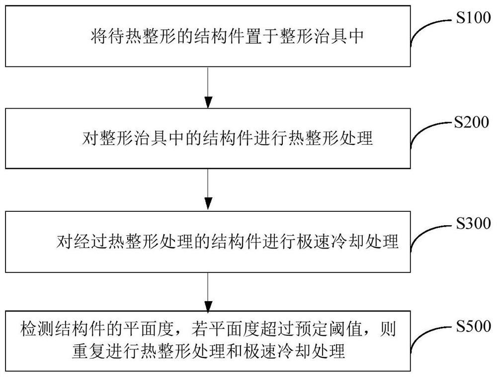 Thermal shaping method for structural part containing plastic