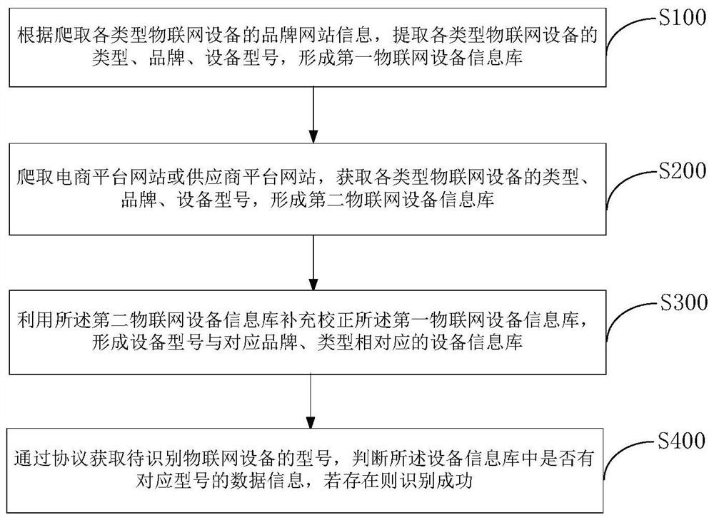 Internet-of-Things device identification method and system, and storage medium