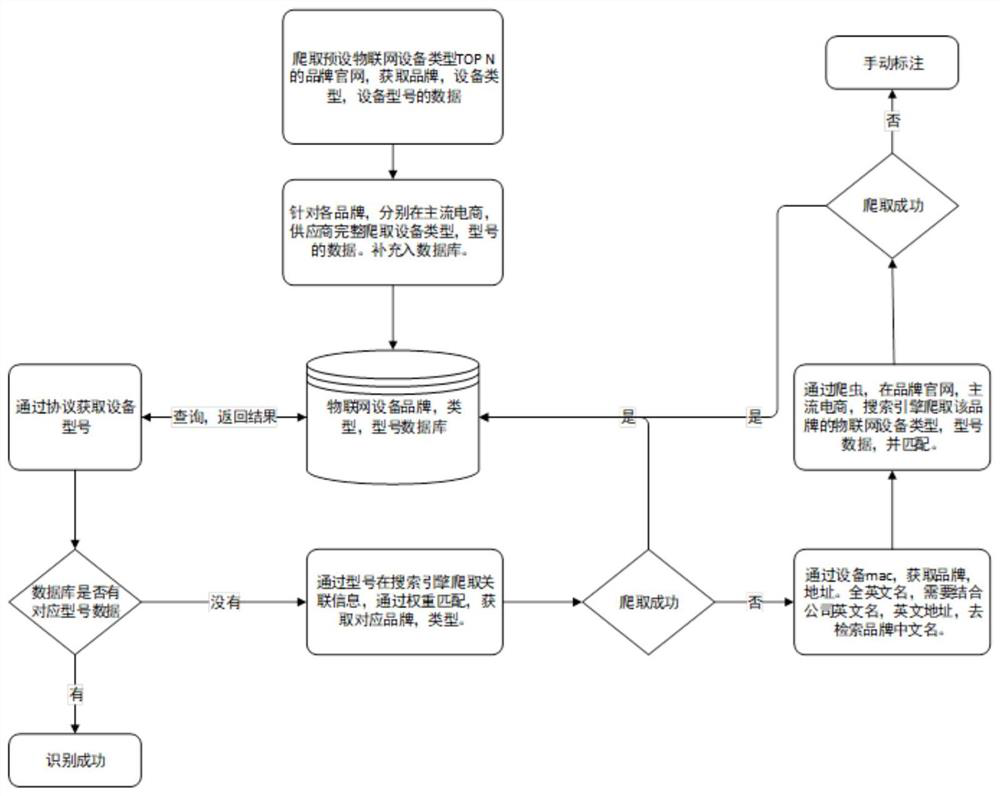 Internet-of-Things device identification method and system, and storage medium