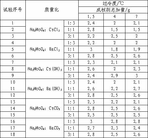 Calcium chloride hexahydrate phase change energy storage material composition